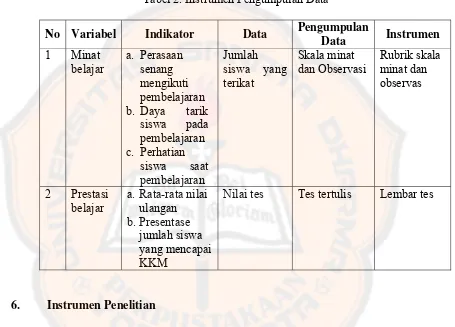 Tabel 2. Instrumen Pengumpulan Data 