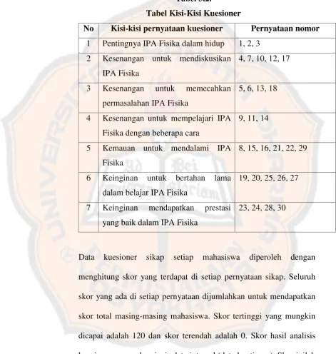 Tabel 3.2.Tabel Kisi-Kisi Kuesioner