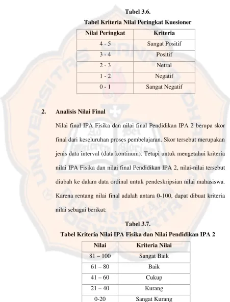 Tabel 3.6.Tabel Kriteria Nilai Peringkat Kuesioner