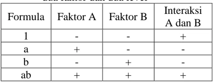 Tabel 2.1 Rancangan percobaan desain faktorial  dua faktor dan dua level 