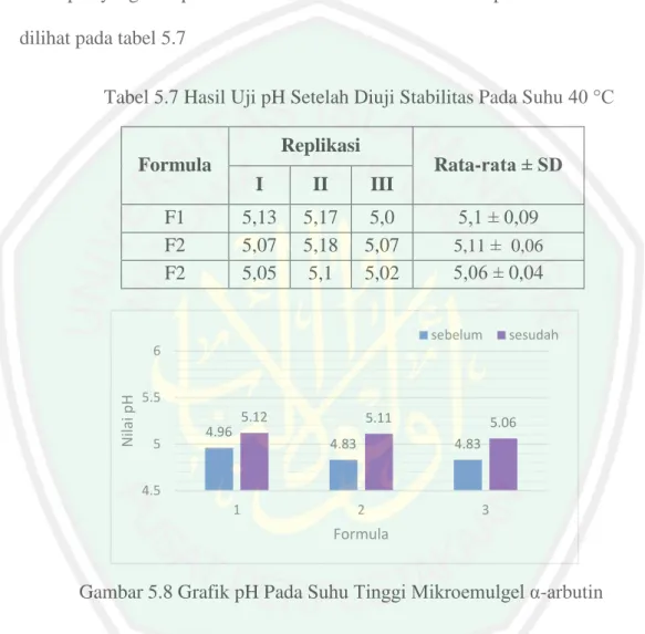 Gambar 5.8 Grafik pH Pada Suhu Tinggi Mikroemulgel α-arbutin 