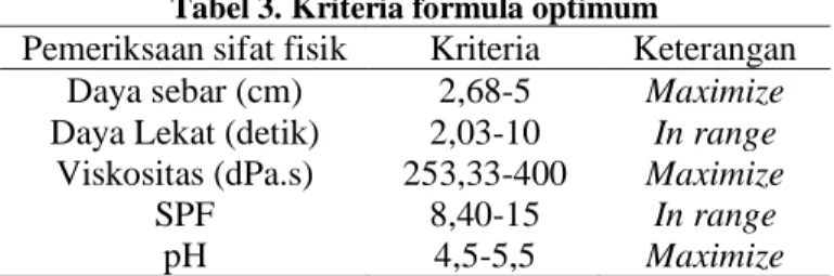 Tabel   3 .  Hasil  yang  diperoleh  dari  countor  plot  superimposed  berupa  prediksi  konsentrasi  Carbopol 934 dan natrium lauril sulfat yang menunjukkan sifat fisik dan aktivitas tabir surya  yang  optimum