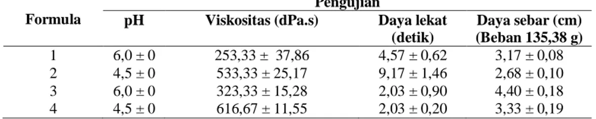 Tabel 4. Hasil uji evaluasi sifat fisik emulgel tabir surya  Formula 