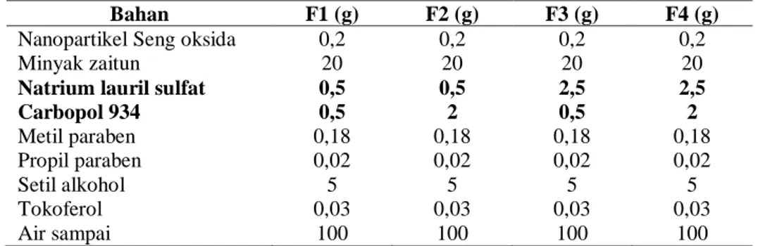 Tabel 1. Formulasi emulgel tabir surya menurut Priani et al (2014) dengan modifikasi variasi konsentrasi  Carbopol 934 dan natrium lauril sulfat 