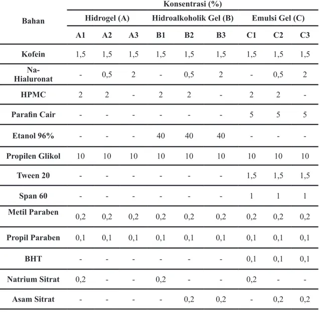 Tabel 1. Formula Berbagai Sediaan Gel Topikal Antiselulit