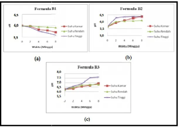 Gambar 2. Grafik Hubungan Antara Waktu Penyimpanan dengan pH Sediaan Hidroalkoholik Gel  B1 (a), B2 (b), dan B3 (c) pada berbagai Suhu