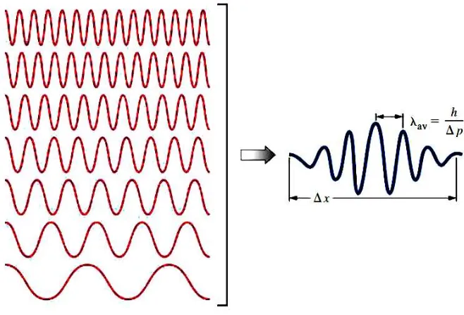 Gambar 05. panjang gelombang yang bergabung, semakin tepat partikel terkait dapat ditemukan, yaitu semakin kecil momentum yang berbeda sesuai dengan persamaan de Broglie, maka semakin besar Sekumpulan gelombang dengan berbagai panjang gelombang (kiri) dapa