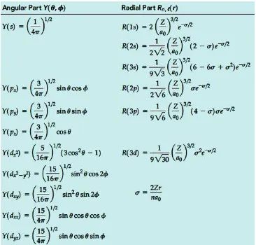 Tabel 01. Fungsi gelombang angular (sudut) dan radial dari atom seperti-