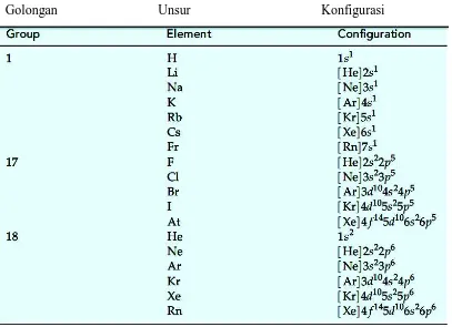 Tabel 02. Konfigurasi elektron beberapa golongan unsur 