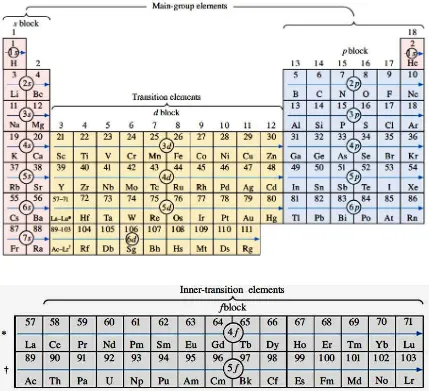 Gambar 13. Konfigurasi elektron dan tabel berkala. 