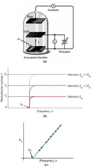 Gambar 02. (a) Skema alat untuk pengukuran efek fotolistrik. (b) Arus 