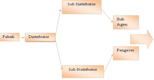 Gambar 2.1 Jalur distribusi Produk AQUA 