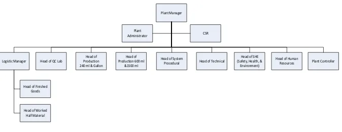 Gambar 2.2 Struktur Organisasi PT. Tirta Sibayakindo