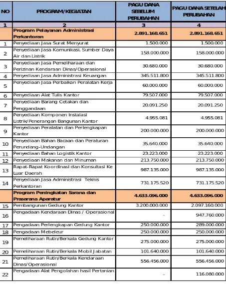 Tabel  1.   Program  dan  kegiatan  Tahun  Anggaran  2013 sebelum dan  setelahperubahan