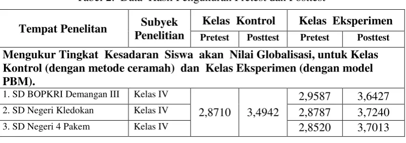 Tabel 2.  Data  Hasil Pengukuran Pretest dan Posttest 