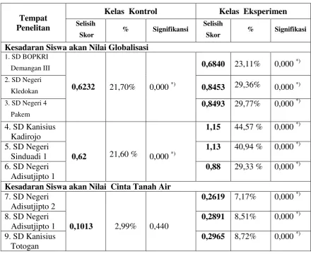 Tabel 4.  Besarnya Kenaikan Kesadaran Siswa  