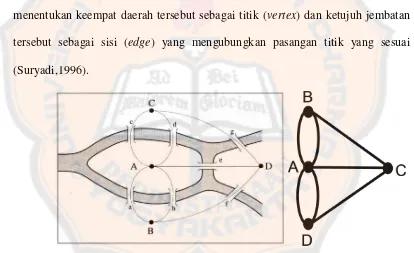 Gambar 1.1 Jembatan Konigsberg dan Grafnya 