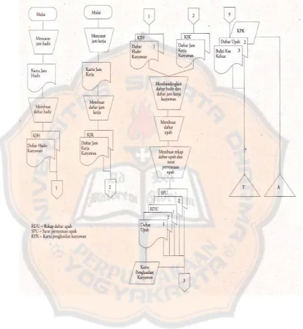 Gambar 8: Sistem Akuntansi Pengupahan Sumber: Mulyadi (2008:397) 