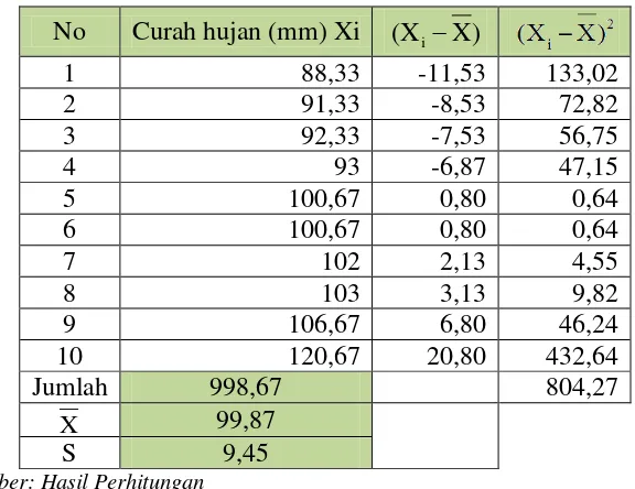 Tabel 4.5 Analisa Curah Hujan Distribusi Normal 