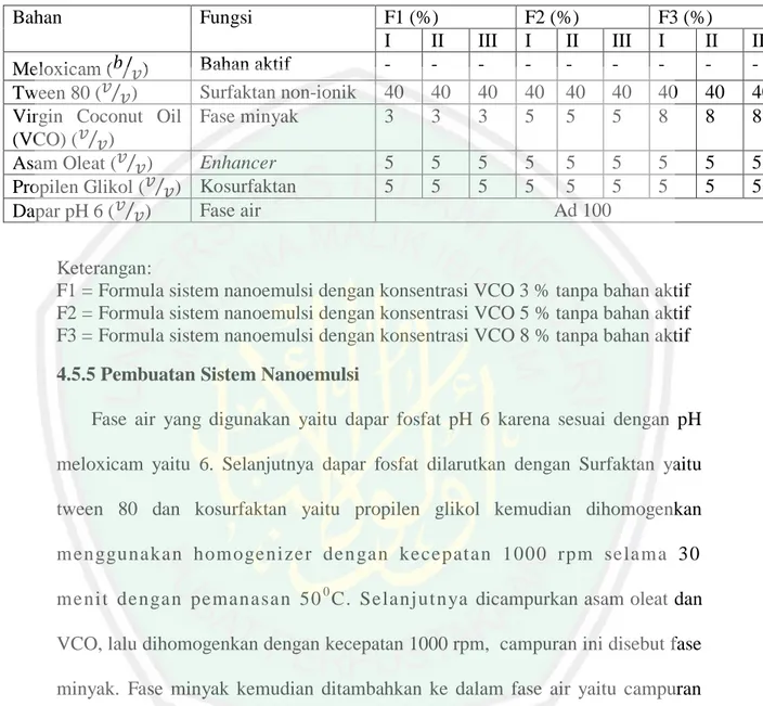 Tabel 4.2 Formula Sistem Nanoemulsi Tanpa BahanAktif 