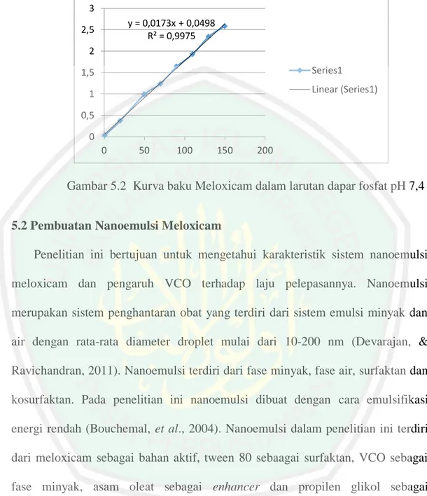 Gambar 5.2  Kurva baku Meloxicam dalam larutan dapar fosfat pH 7,4 