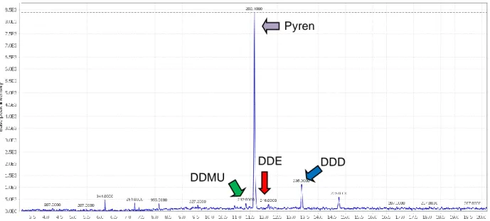 Table 1. Degradation of DDT by Bacillus subtilis in PDB medium during 7-days incubation  period