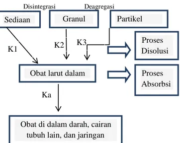 Gambar 1. Skema disintegrasi dan disolusi (Wagner, 1971)Ka 