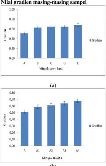Gambar 4. menunjukkan bahwa antara minyak  sawit  A  dengan  minyak  yang  telah  digunakan  untuk  mengggoreng  1x,  2x,  3x,  dan  4x  memiliki nilai perubahan sudut polarisasi yang  berbeda-beda
