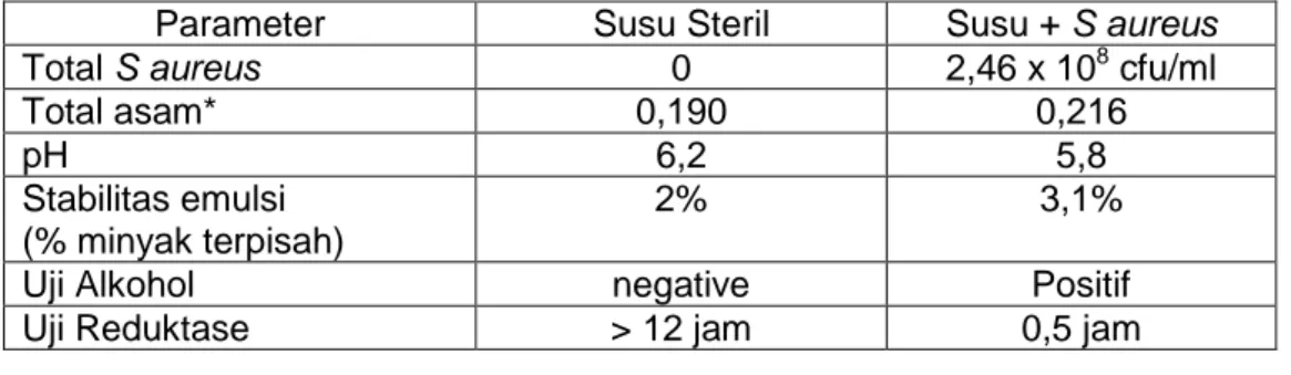 Tabel 1.  Perbandingan Sifat Fisikokimia  Susu Steril sebelum dan setelah  inkubasi selama 18 jam pada suhu 37°C dengan S aureus 