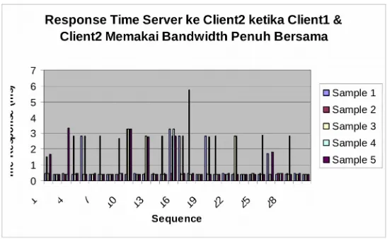 Gambar 4.14Response Time Server-Client2 dengan Manajemen Bandwidth Berdasarkan Port  ketika Pemakaian