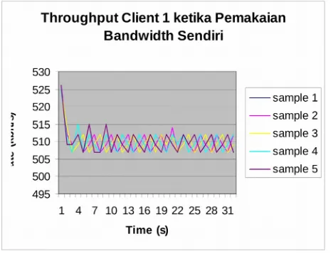 Gambar 4.15Throughput Client1  dengan  Manajemen Bandwidth Berdasarkan IP  ketika Pemakaian Bandwidth