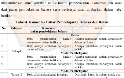 Tabel 4. Komentar Pakar Pembelajaran Bahasa dan Revisi 