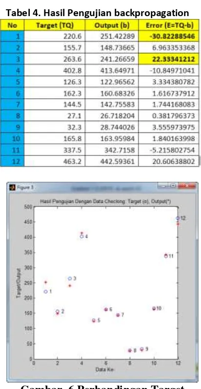 Gambar  6 Perbandingan Target dengan Output untuk data Pengujian. 