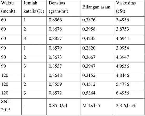 Tabel 2. Karakteristik biodiesel dibandingkan Standar Nasional Indonesia   Waktu 