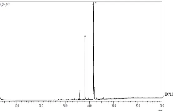 Gambar 5. Uji GC-MS biodiesel pada variasi waktu dan jumlah  katalis 