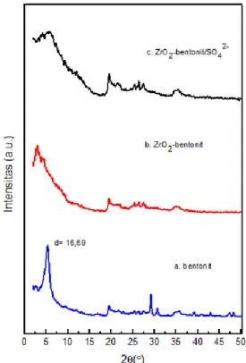 Gambar 6. Uji Spektrofotometri FT-IR pada katalis 