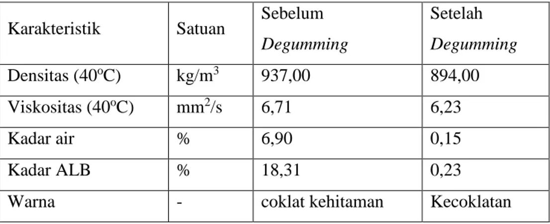 Tabel 1. Karakteristik minyak biji kapuk sebelum dan setelah degumming  Karakteristik  Satuan  Sebelum 
