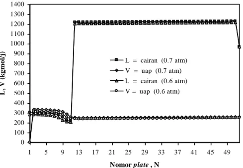 Gambar  11  menunjukkan  profil  laju  cairan  (L j )  dan  laju  uap  (V j )  tiap  plate  untuk  tekanan  0,7  dan 0,6 atm