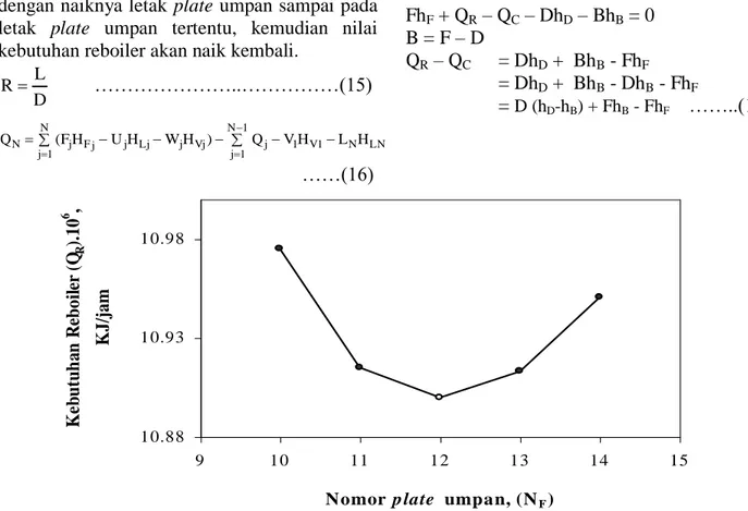 Gambar 4. Hubungan kebutuhan energi reboiler (Q R ) terhadap nomor  plate umpan (N F ) kolom aseton tekanan 0,7 atm