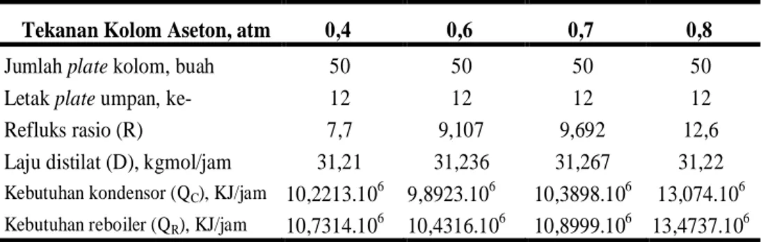 Tabel 3. Hasil Simulasi Kolom Aseton pada Berbagai  Tekanan 296300304308312316320324 0.3 0.4 0.5 0.6 0.7 0.8 0.9
