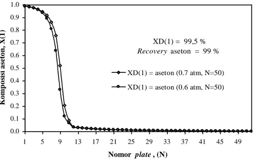 Gambar  8  menunjukkan  profil  komposisi  mol  cairan  etanol  tiap  plate  untuk  tekanan  kolom  aseton  0,7  dan  0,6  atm