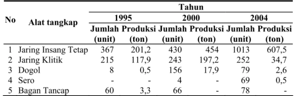 Tabel 2.  Produksi dan Jumlah Alat Tangkap yang Menangkap Rajungan di Kabupaten Pangkep 