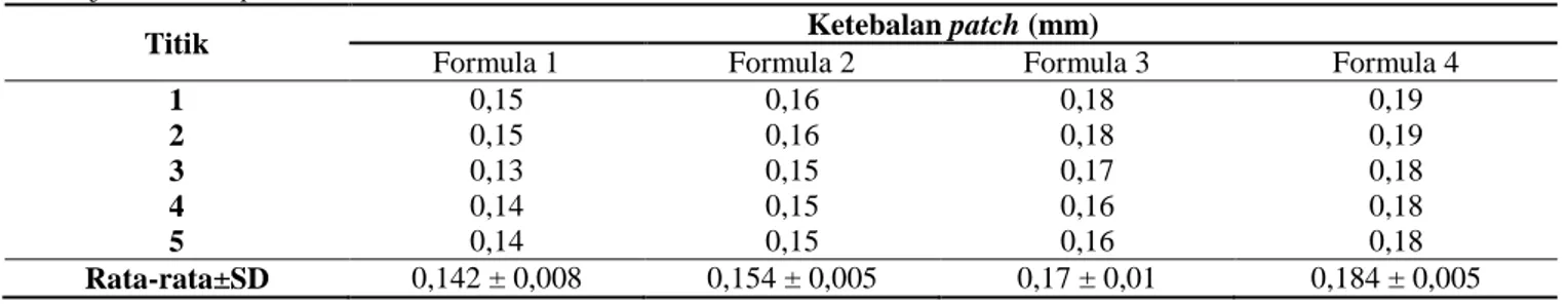 Gambar 1. Formula 1 (a); Formula 2 (b); Formula 3 (c); Formula 4 (d). Sediaan transdermal patch berwarna putih, kering dan  tidak retak