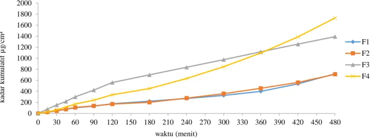 Gambar 2. Profil penetrasi patch ibuprofen dari ke-empat formula  Tabel 3 