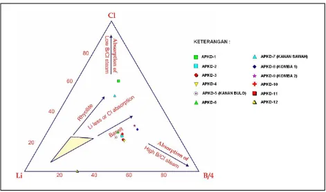 Gambar 3  Diagram segitiga Na-K-Mg 