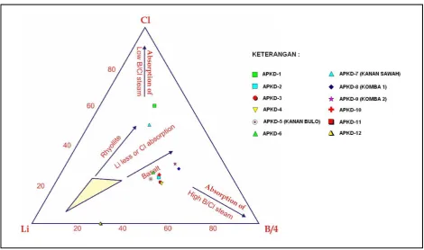 Gambar 3  Diagram segitiga Na-K-Mg 