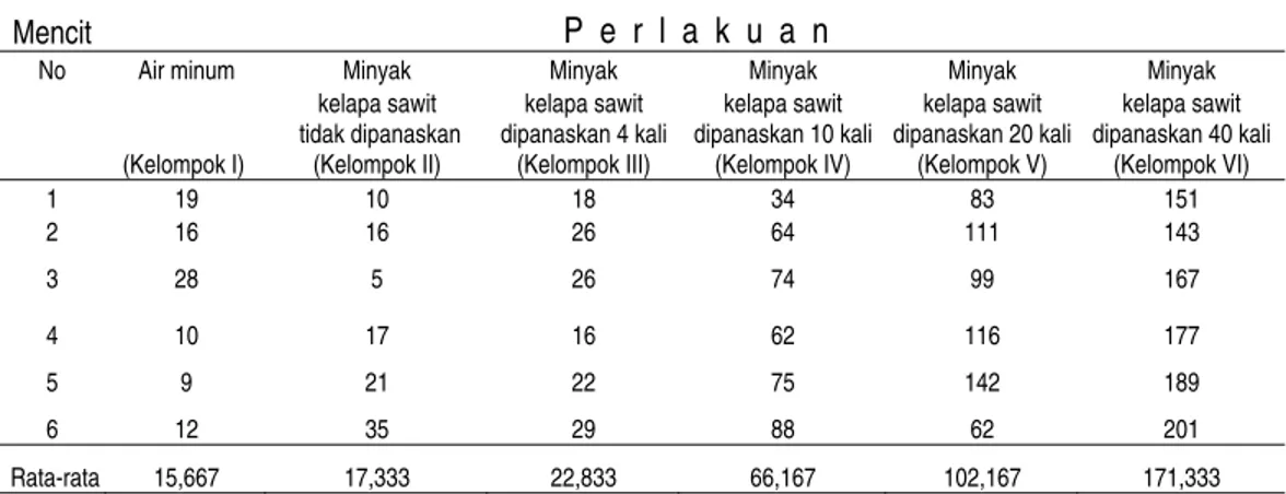 Tabel 1. Jumlah hepatosit yang nekrosis dari masing-masing kelompok  Mencit  P  e  r  l  a  k  u  a  n 