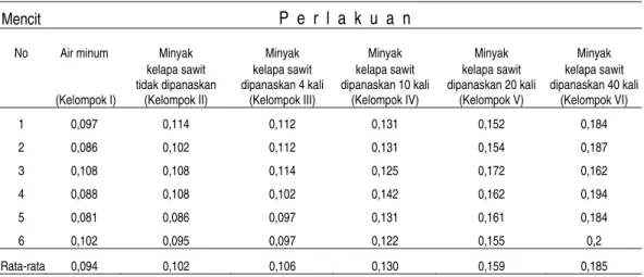 Tabel 3. Nilai absorbansi malondialdehida (MDA) hati dari masing-masing kelompok