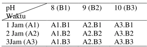 Tabel 1. Rancangan Acak Lengkap (RAL)  Ektraksi dengan NaOH 