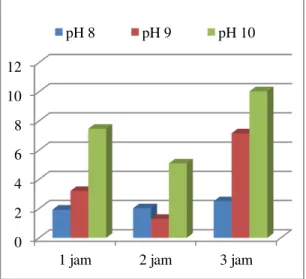Tabel  4.  Hasil  Analisis  Kadar  protein  pada  Larutan Pengekstrak KOH 